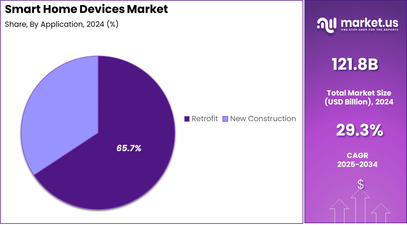Smart Home Devices Market Share