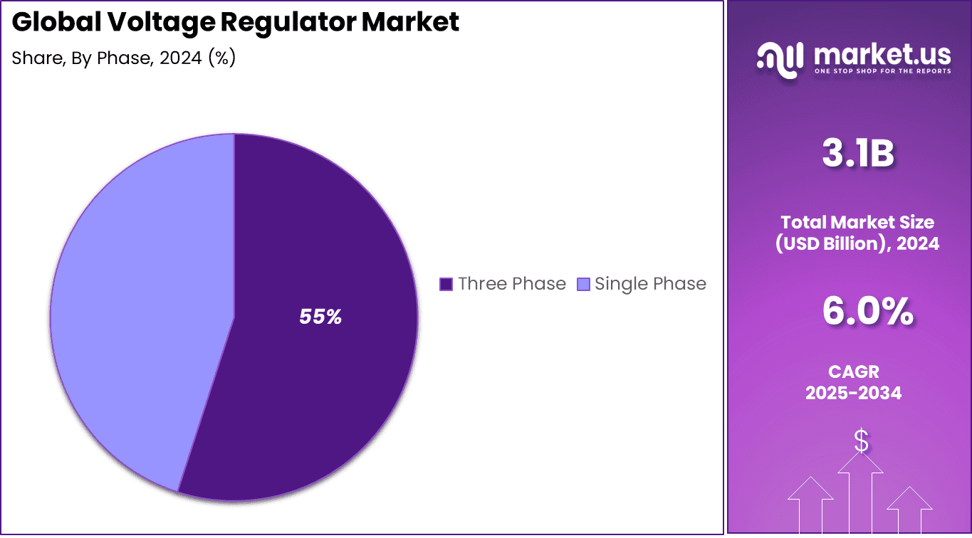 Voltage Regulator Market Share