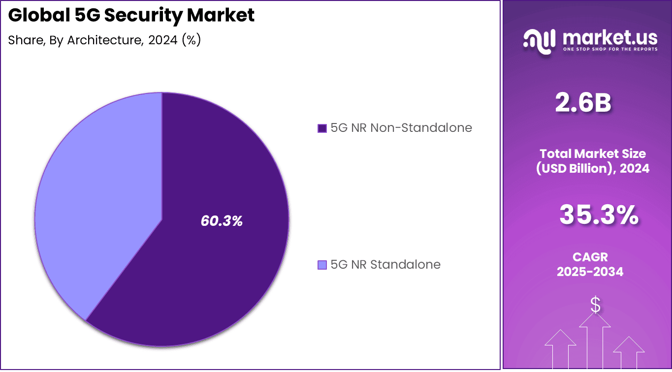 5G Security Market Share