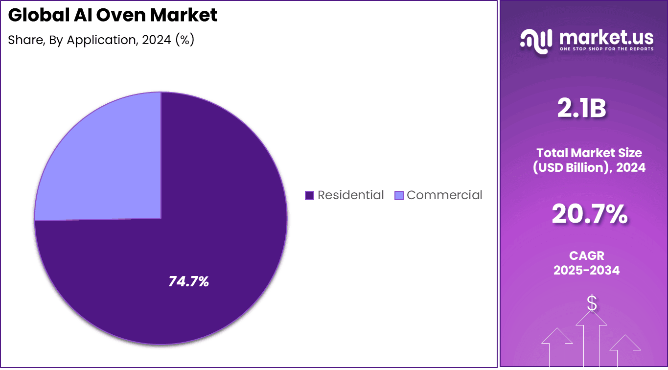 AI Oven Market Share