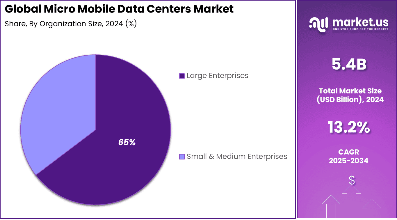 Micro Mobile Data Centers Market Share