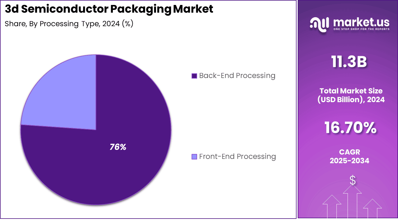 3d Semiconductor Packaging Market Share