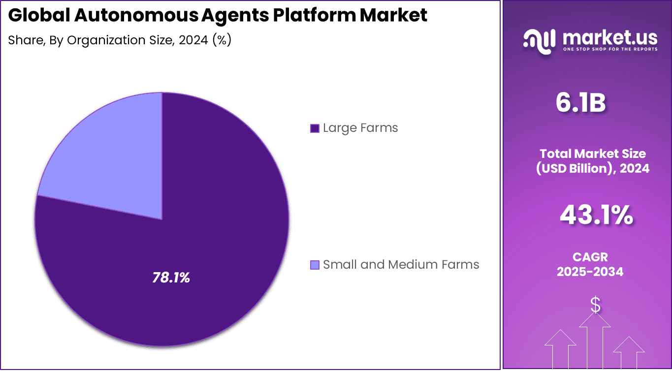 Autonomous Agents Platform Market Share