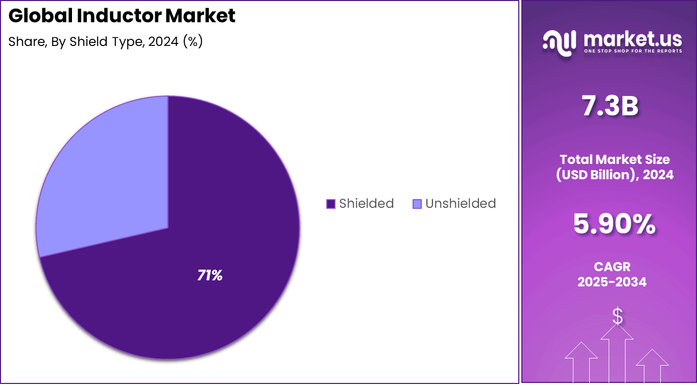 Inductor Market Share