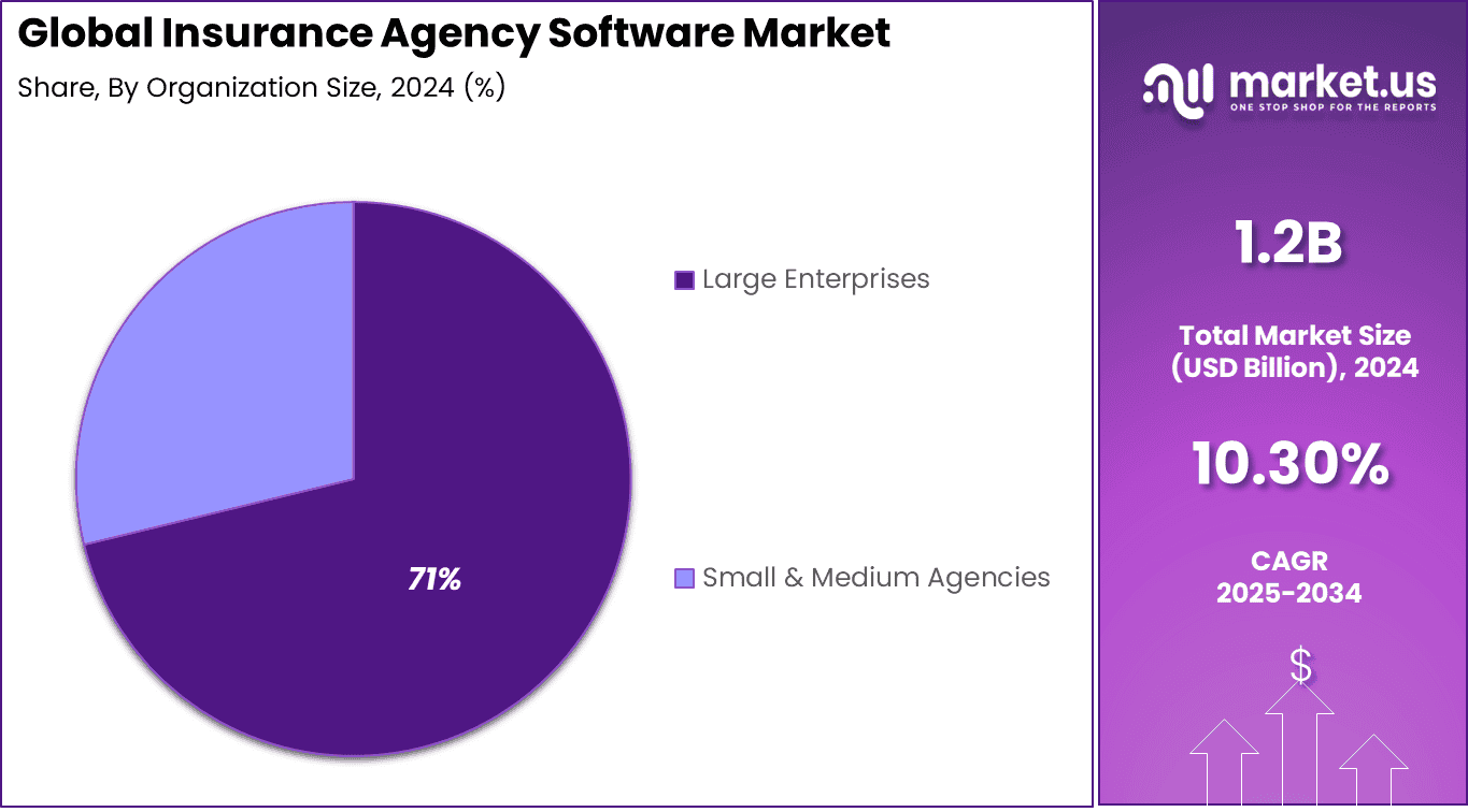 Insurance Agency Software Market Share