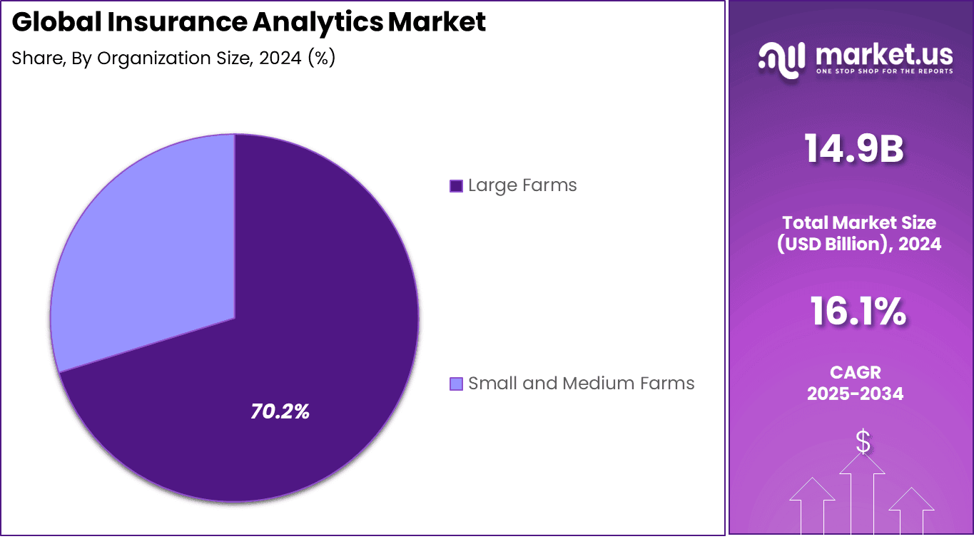 Insurance Analytics Market Share