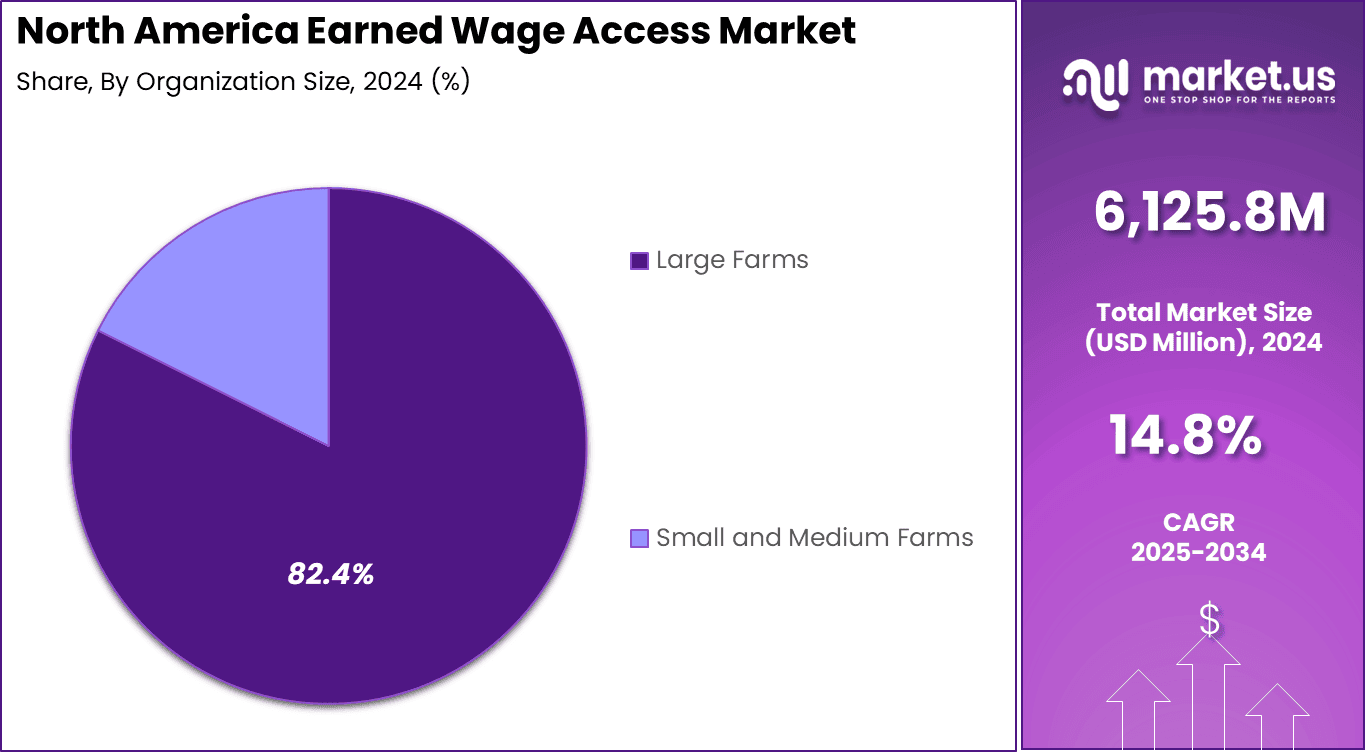 North America Earned Wage Access Market Share