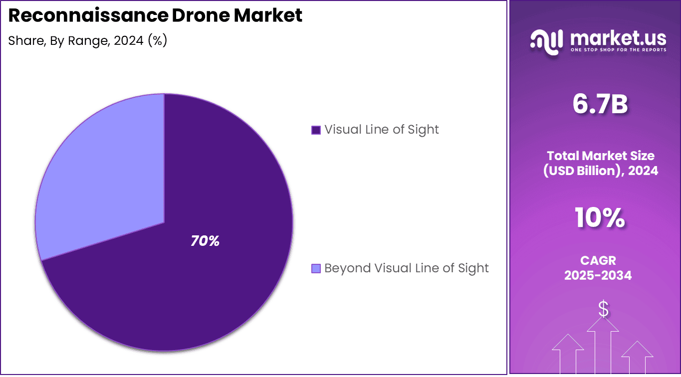 Reconnaissance Drone Market Share