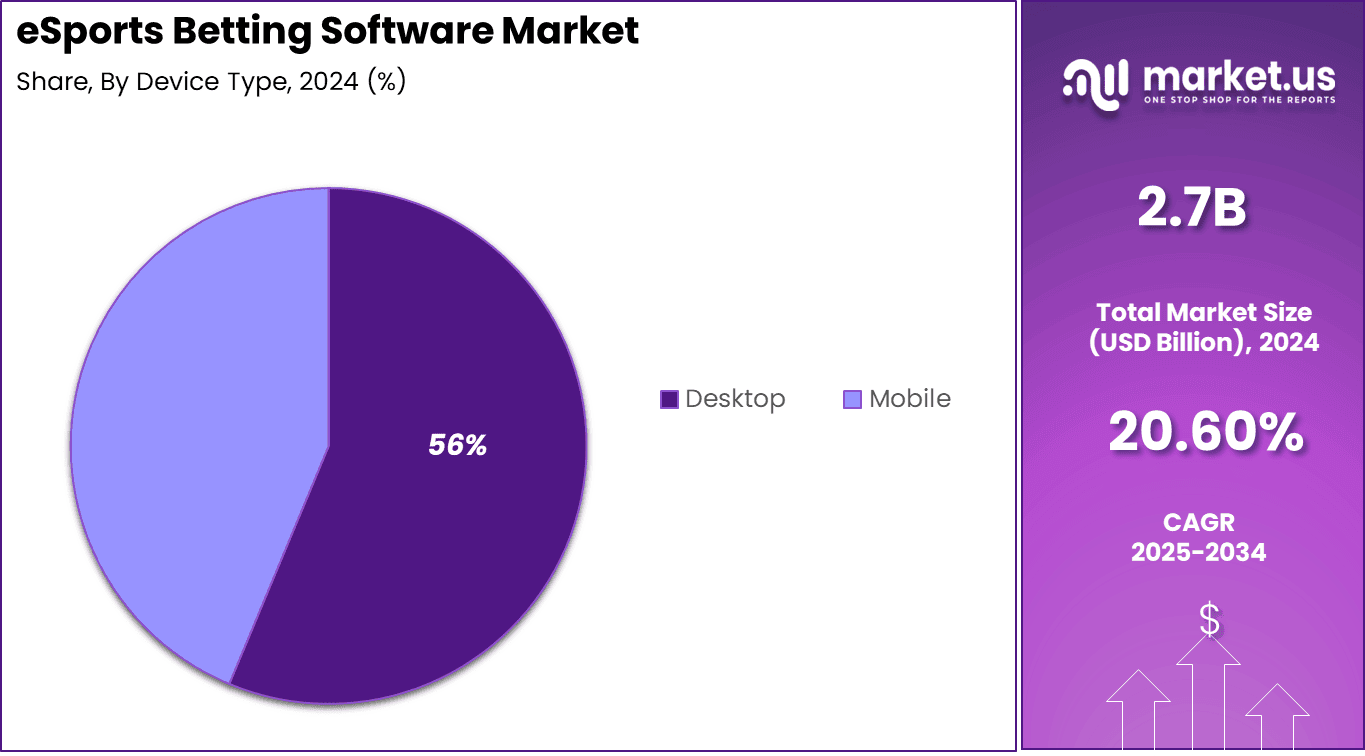 eSports Betting Software Market Share