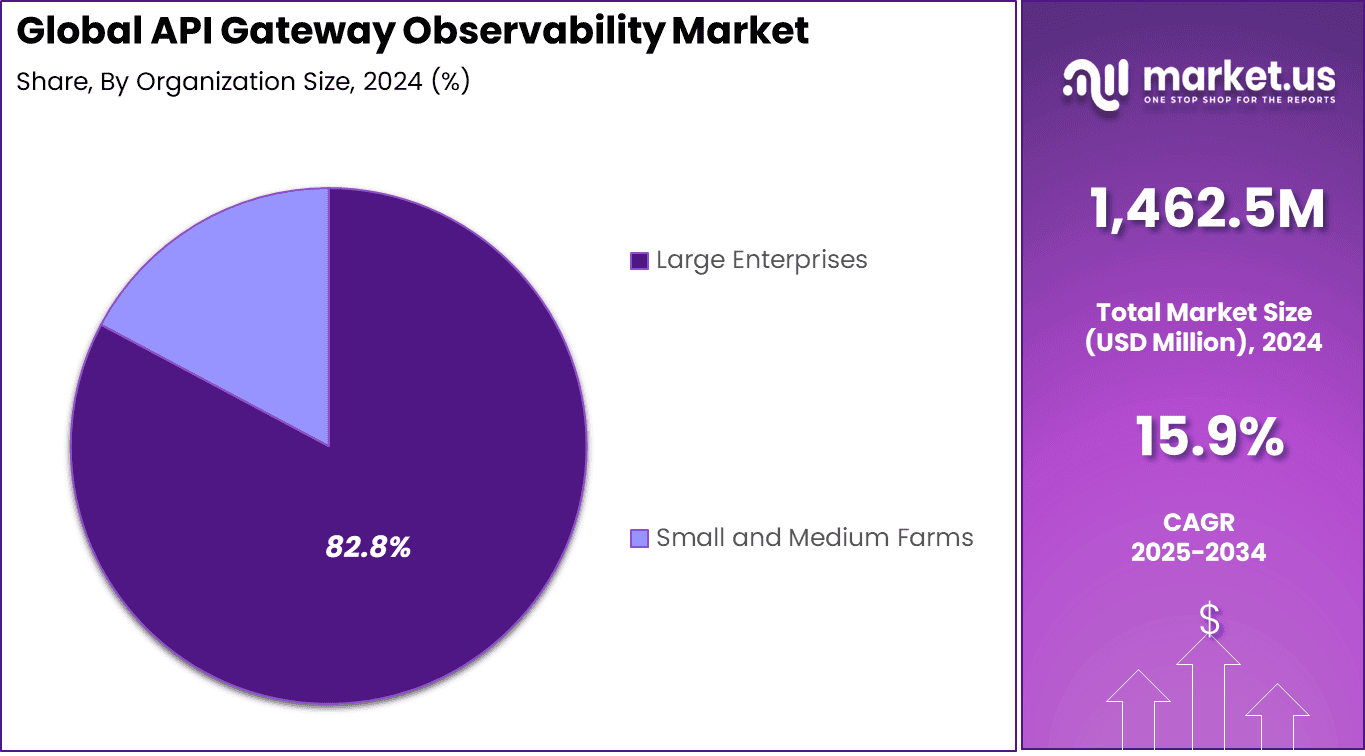 API Gateway Observability Market Share