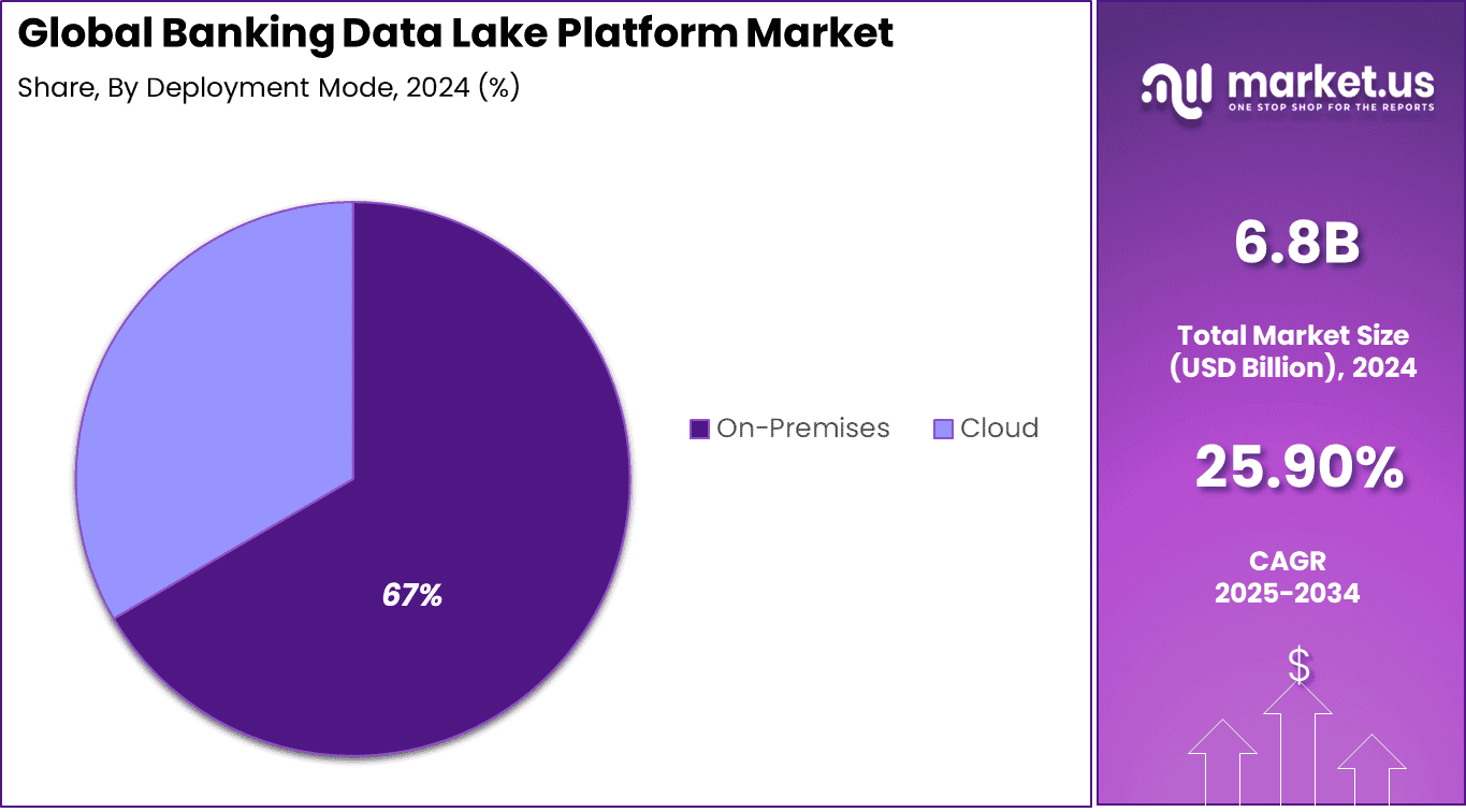 Banking Data Lake Platform Market Share