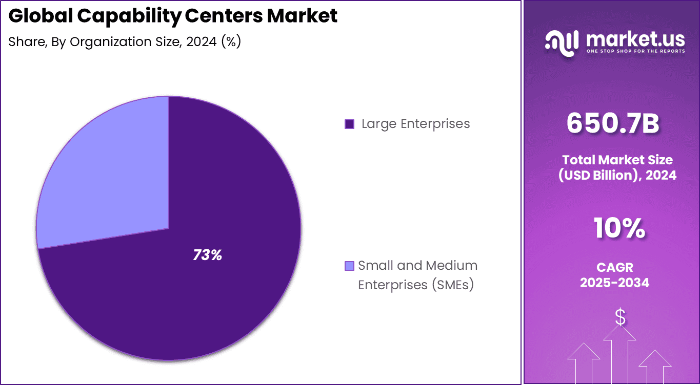 Capability Centers Market Share