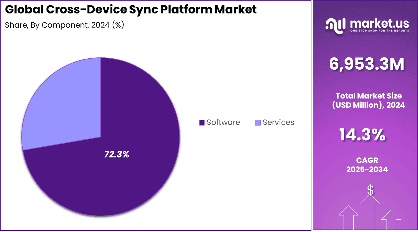 Cross-Device Sync Platform Market Share
