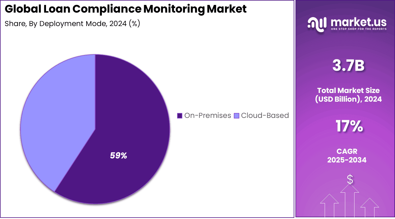 Loan Compliance Monitoring Market Share