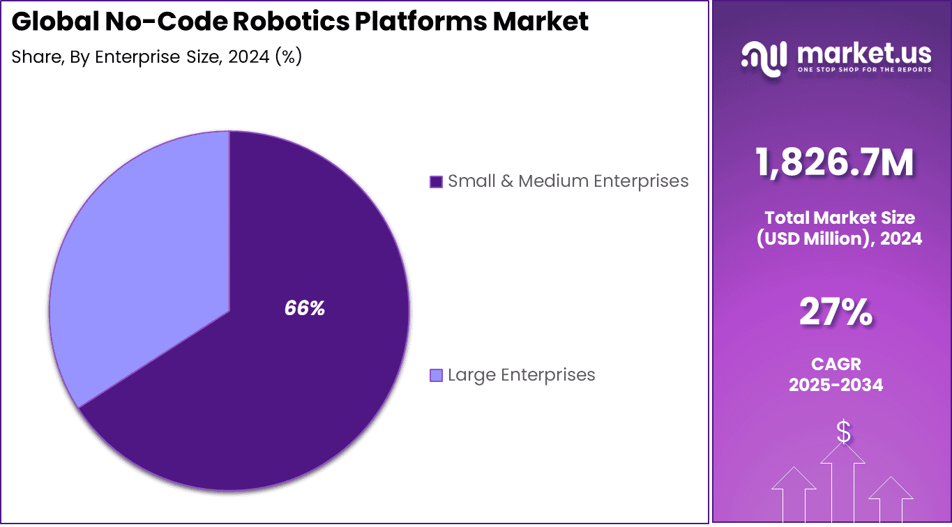 No-Code Robotics Platforms Market Share