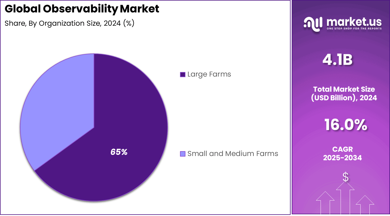 Observability Market Share