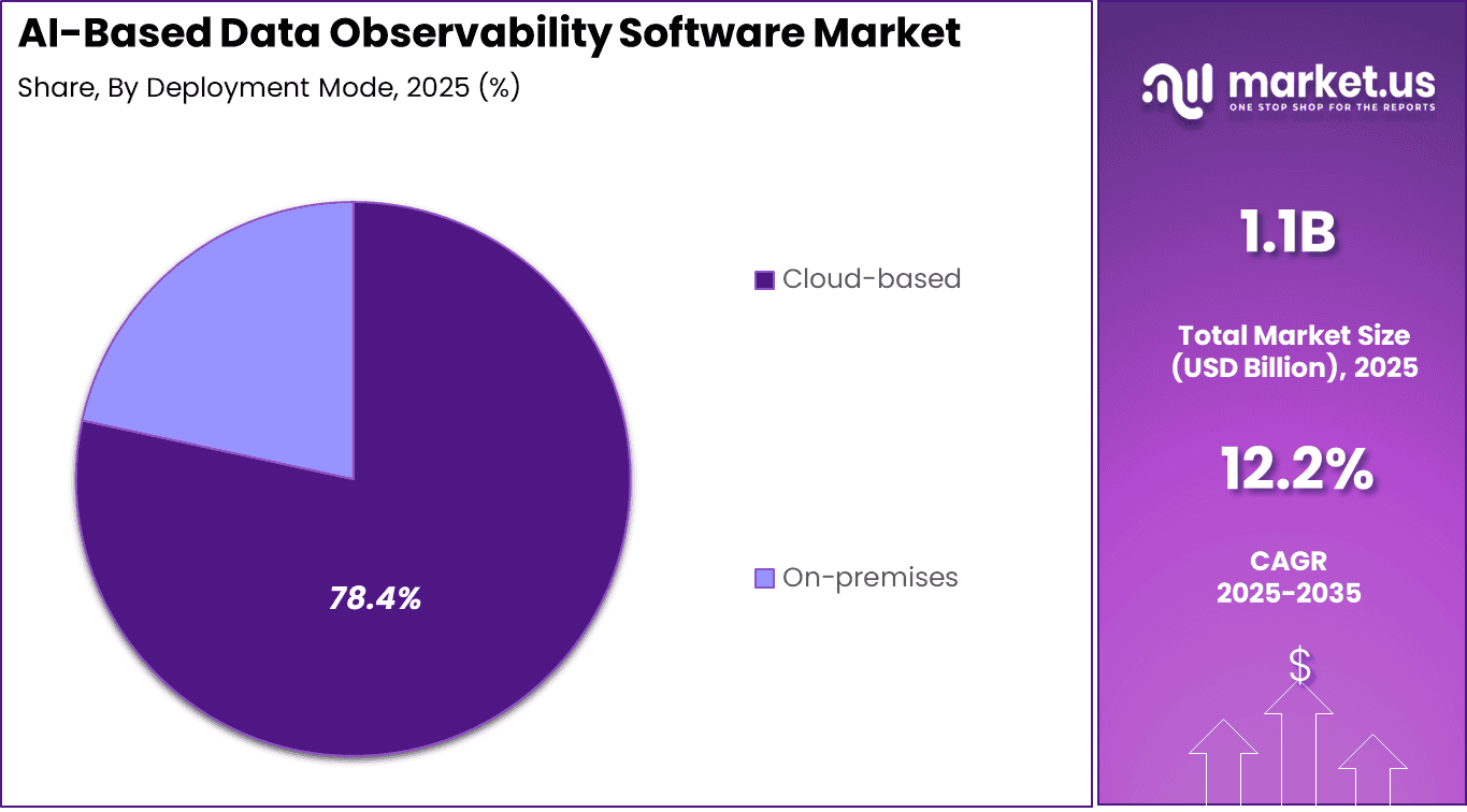 AI-Based Data Observability Software Market Share