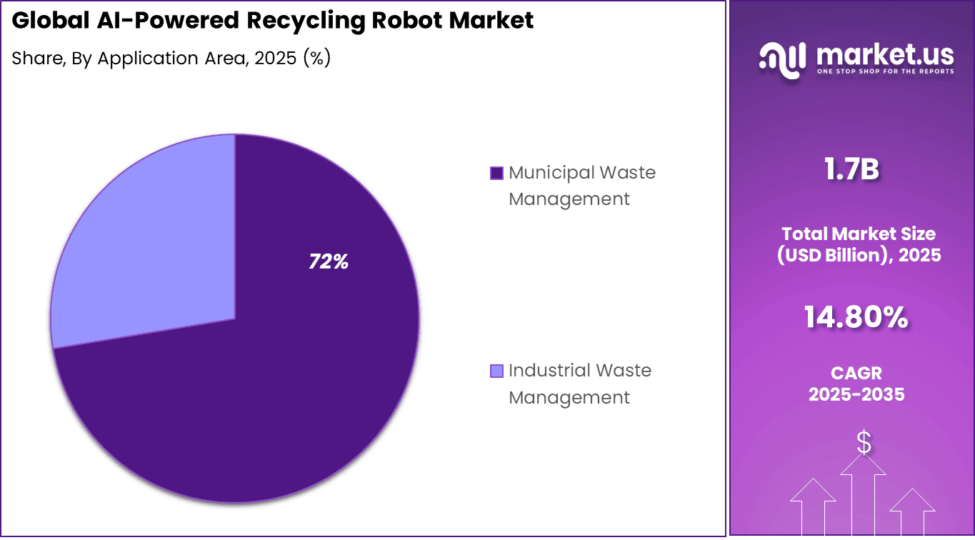 AI-Powered Recycling Robot Market Share