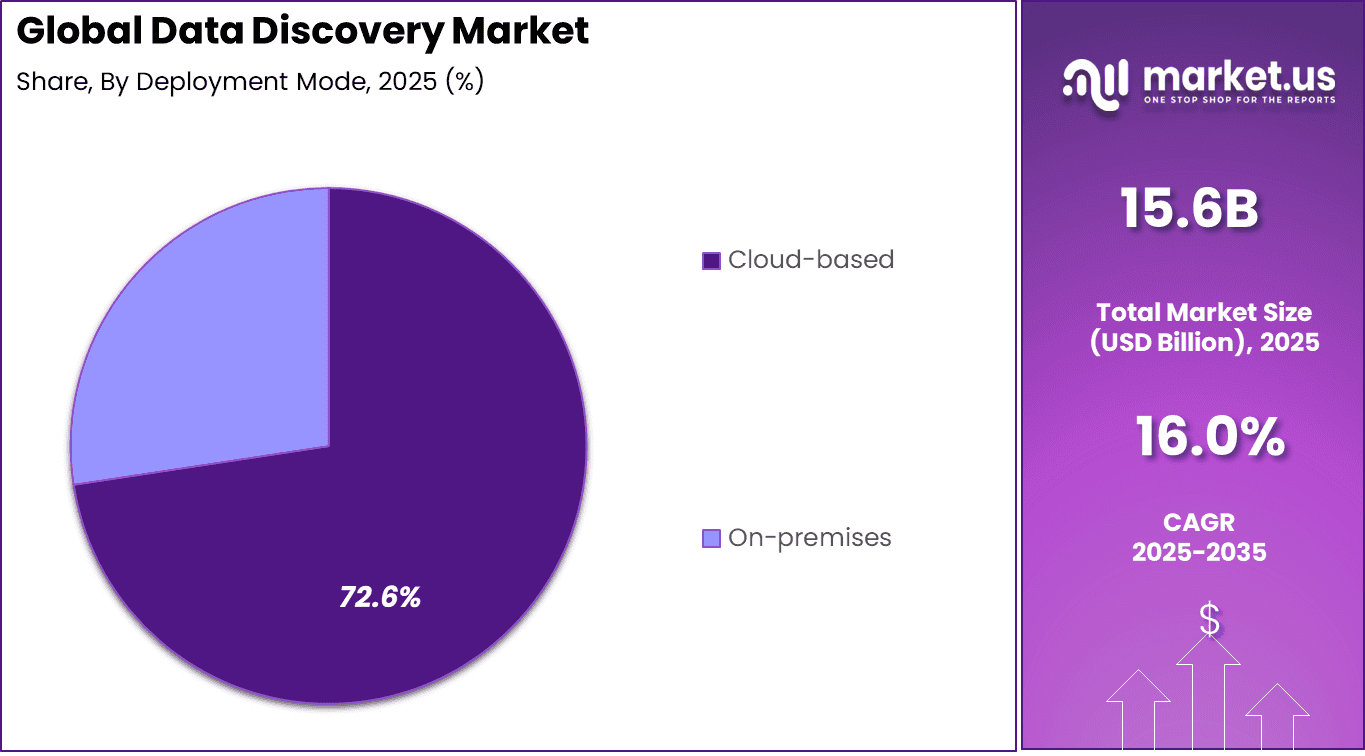 Data Discovery Market Share