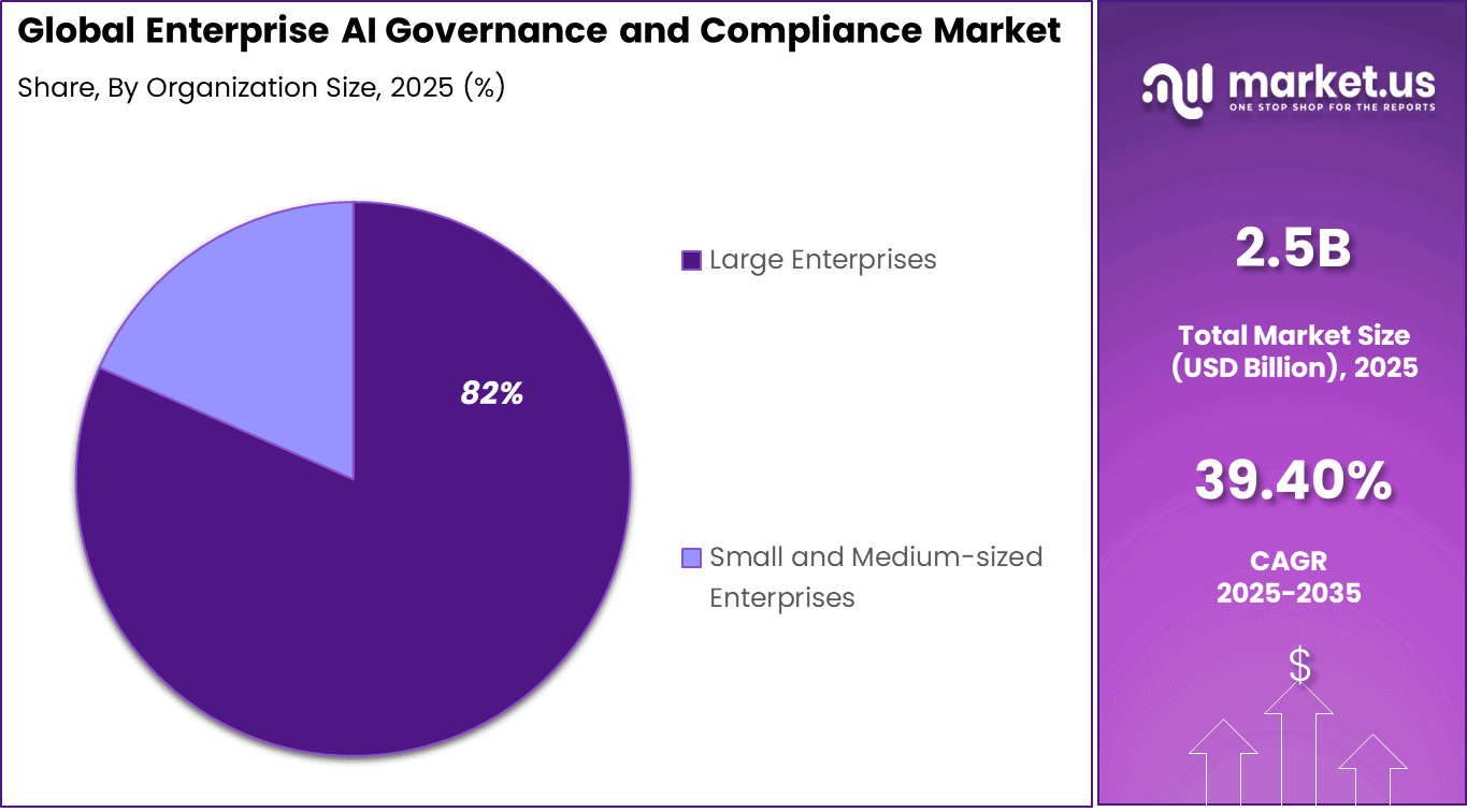 Enterprise AI Governance and Compliance Market Share