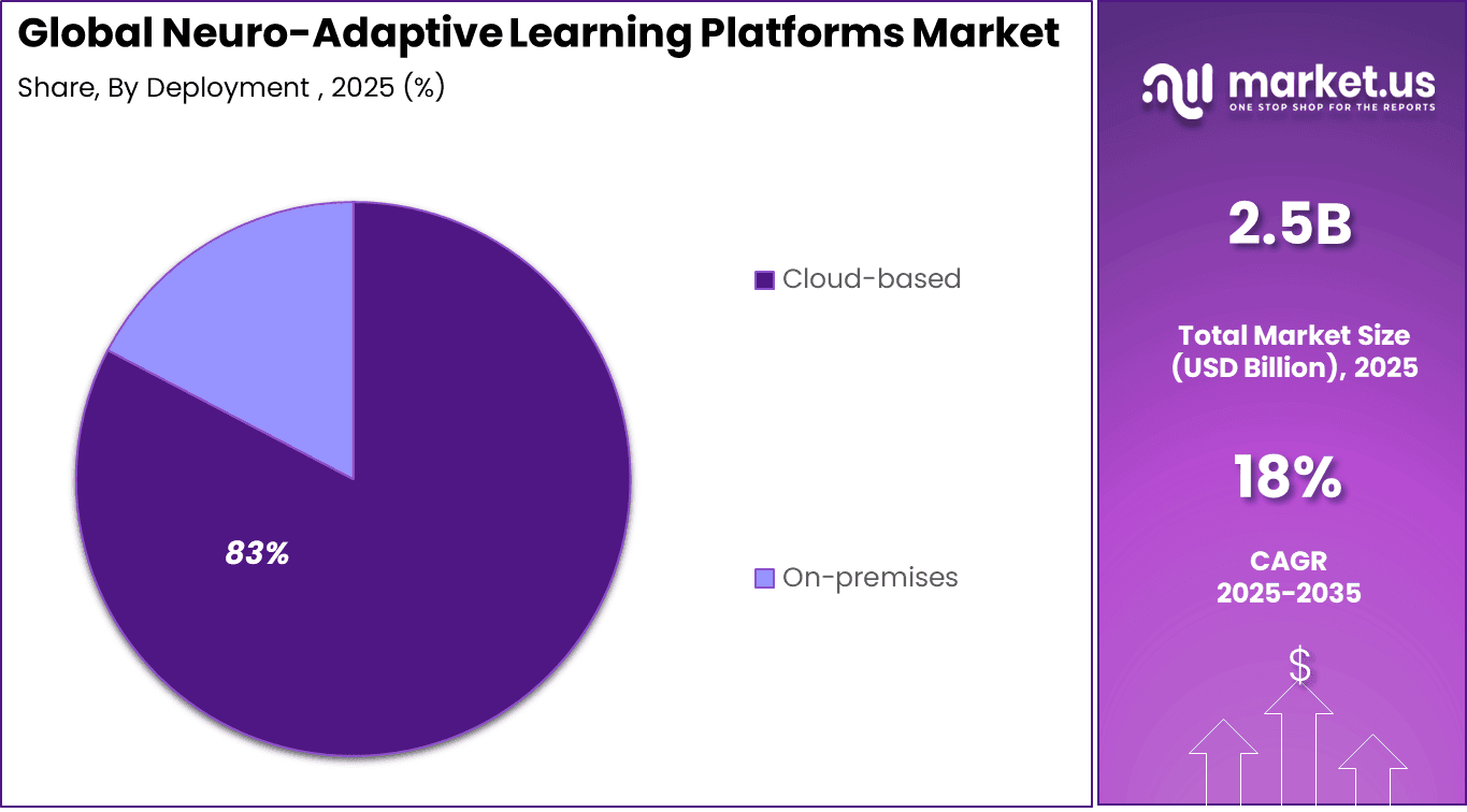 Neuro-Adaptive Learning Platforms Market Share