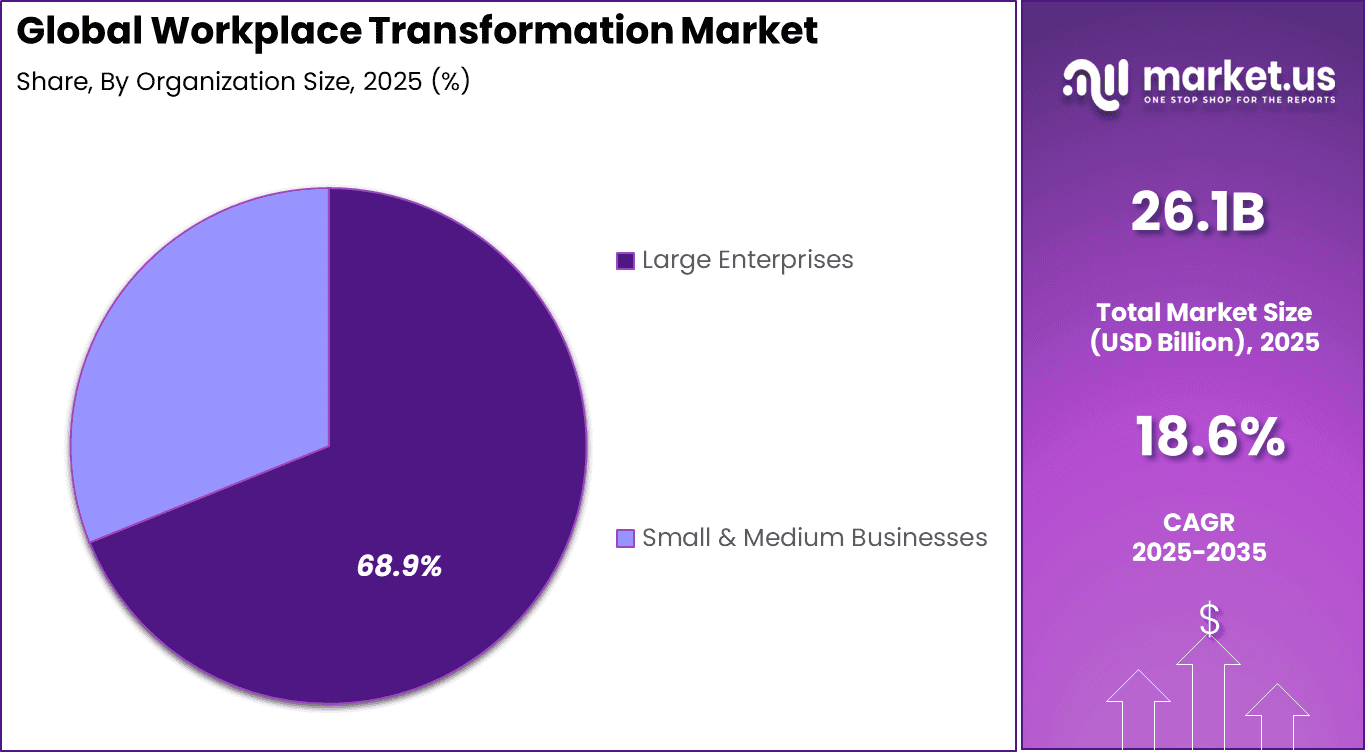 Workplace Transformation Market Share
