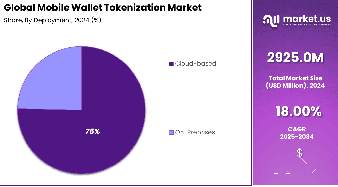 Mobile Wallet Tokenization Market Share