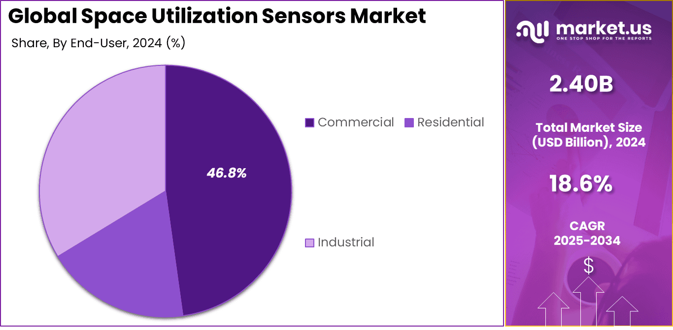 Space Utilization Sensors Market Share