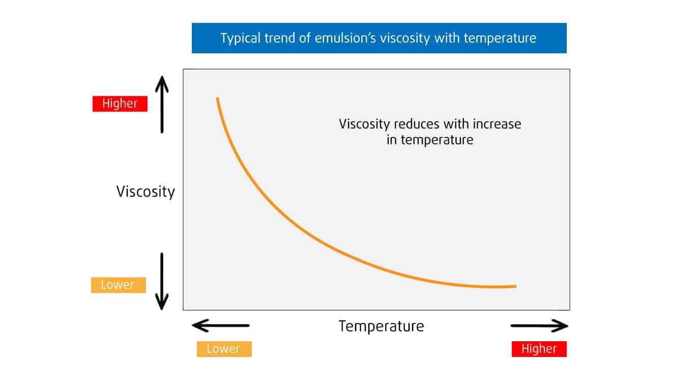 Temperatur-Viskosität-Konzept-Emulsionen