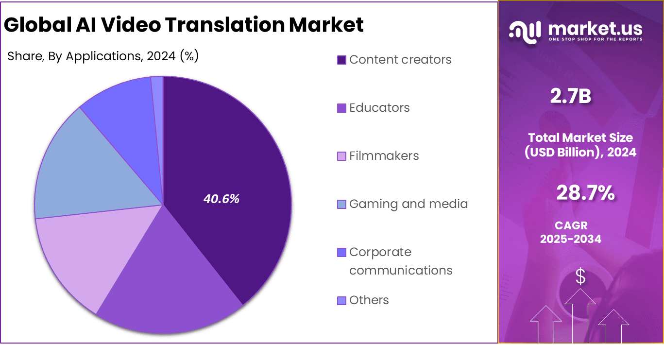 AI Video Translation Market Share