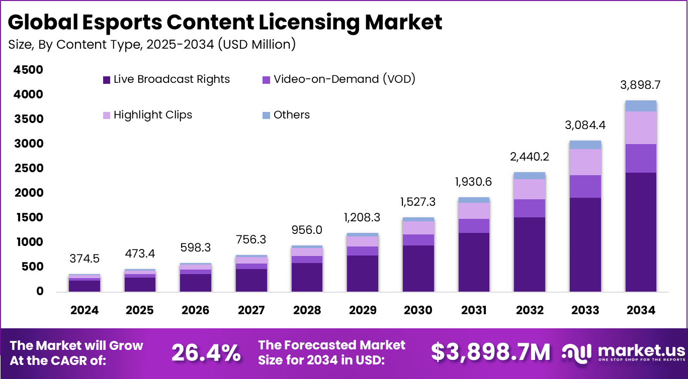 Esports Content Licensing Market Size