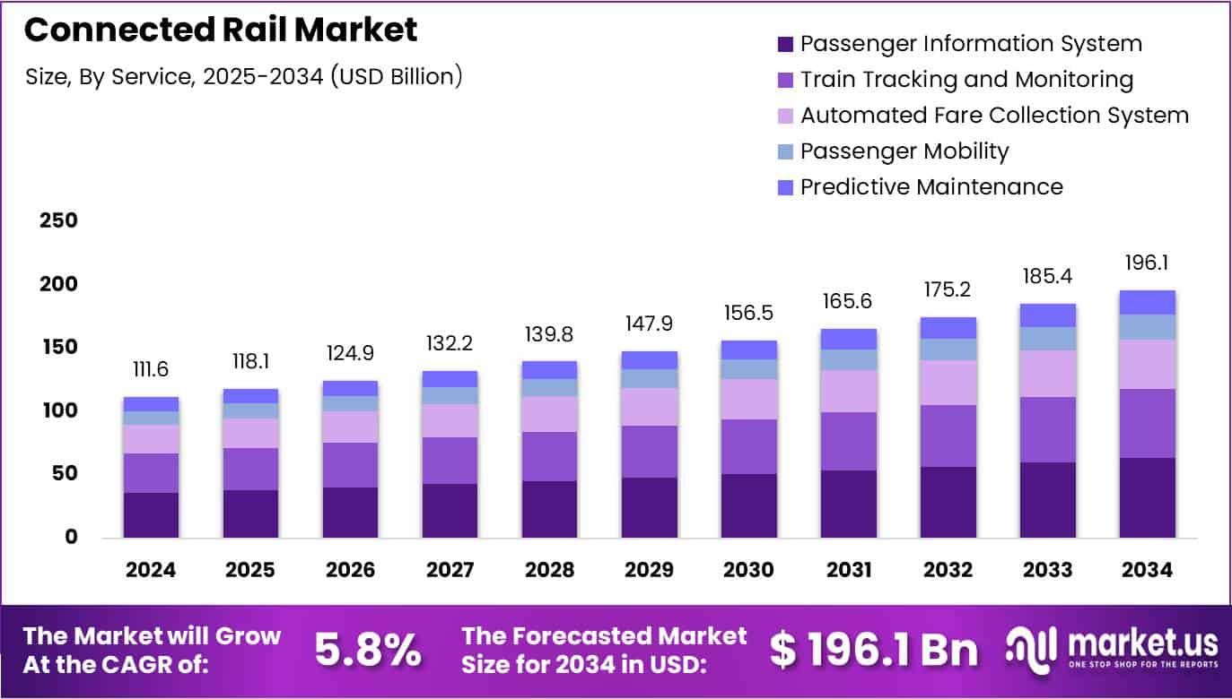 Connected Rail Market Size Analysis Bar Graph