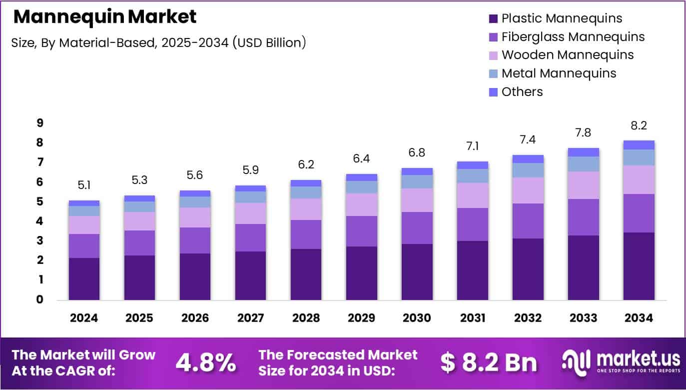 Mannequin Market Size Analysis Bar Graph