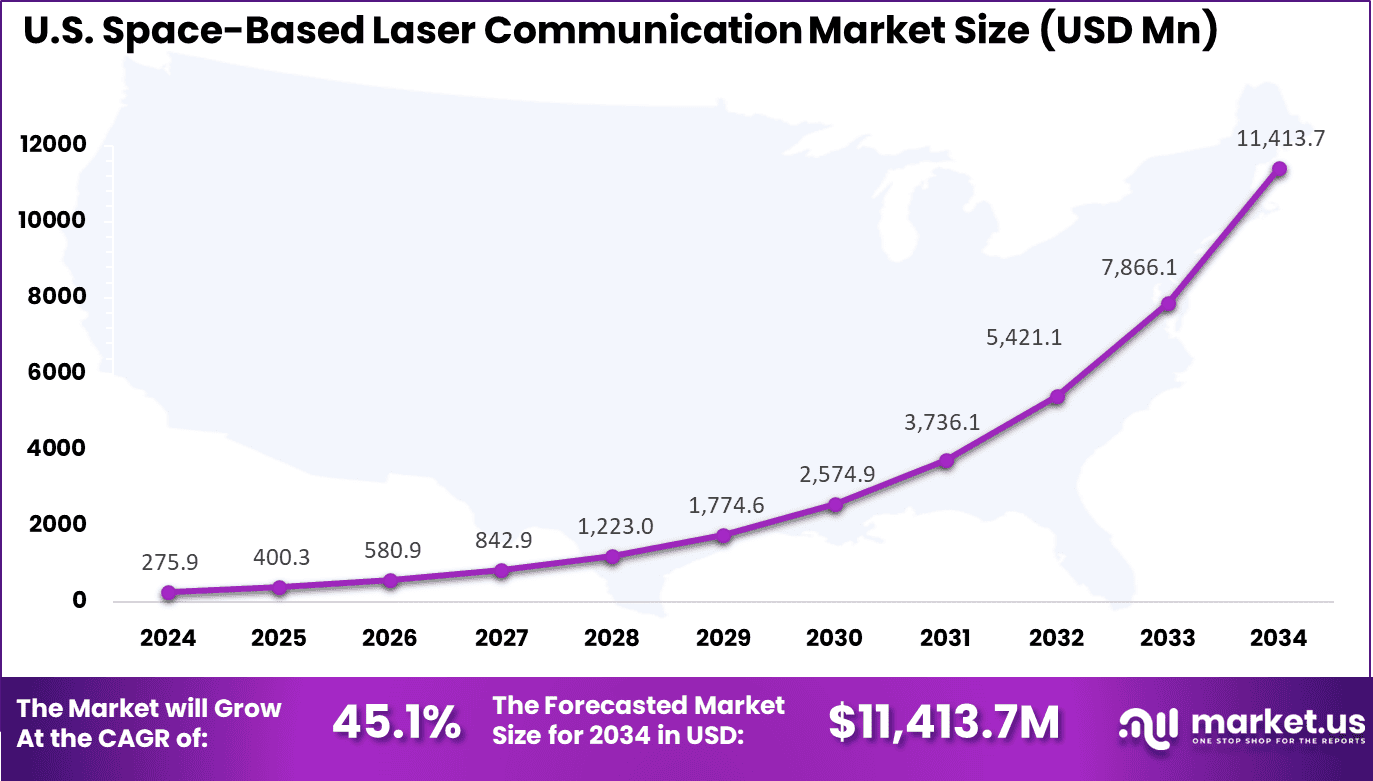 US Space-Based Laser Communication Market