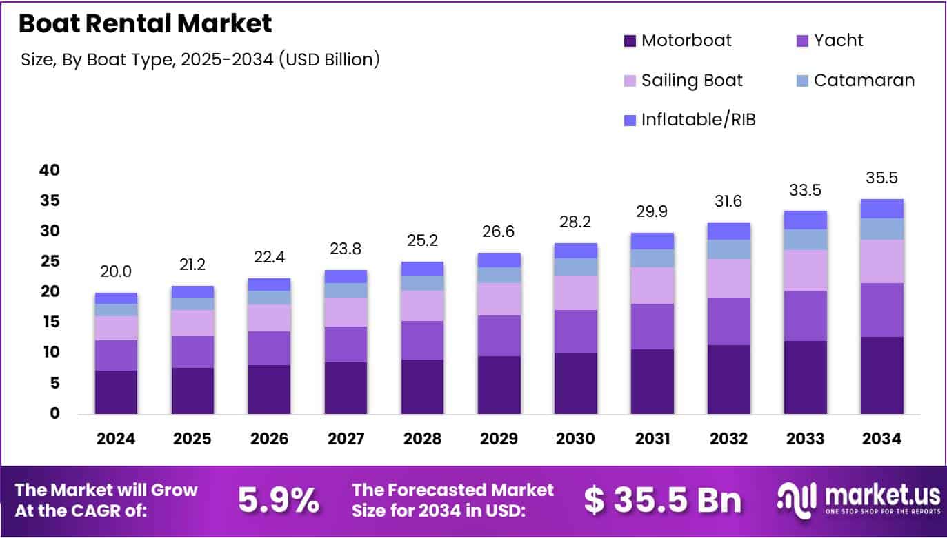 Boat Rental Market Size Analysis Bar Graph