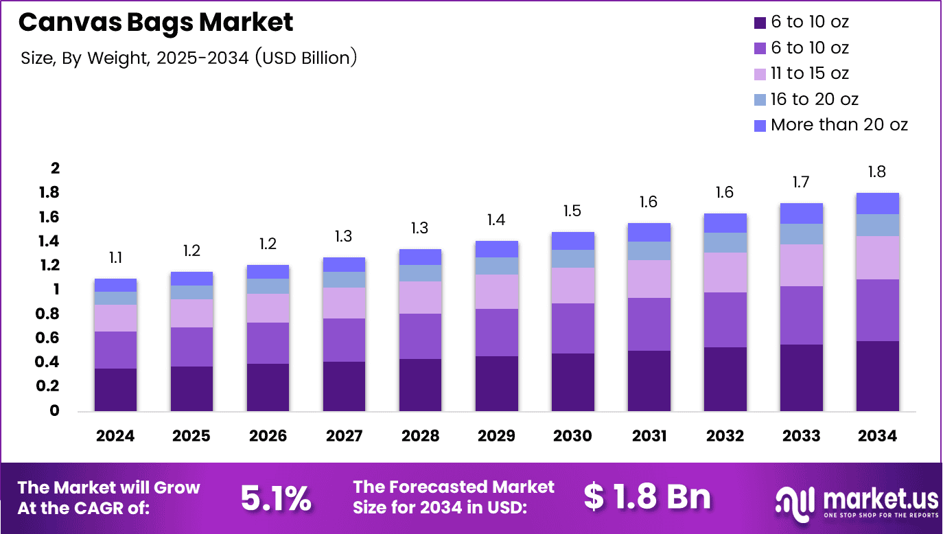 Canvas Bags Market Size