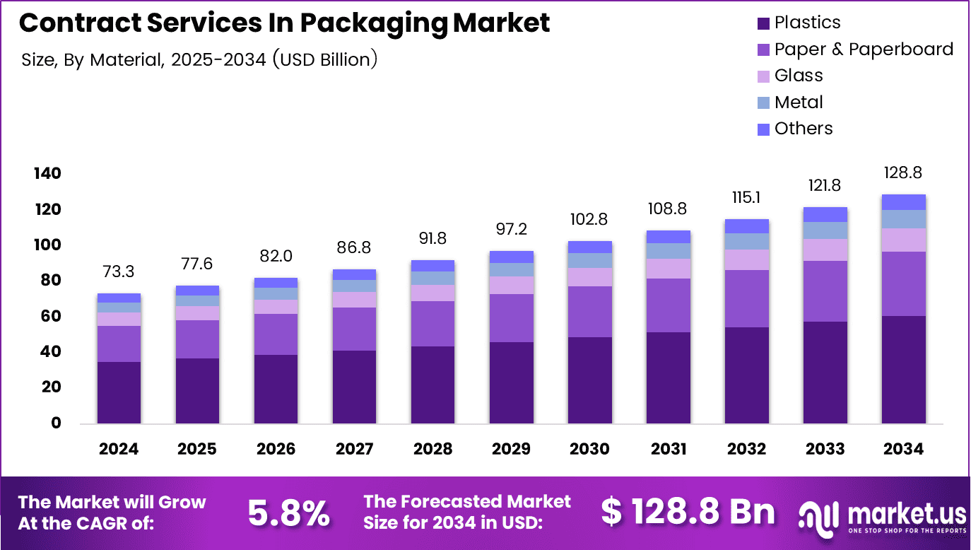Contract Services In Packaging Market Size