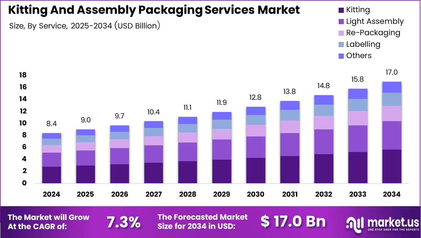 Kitting And Assembly Packaging Services Market Size