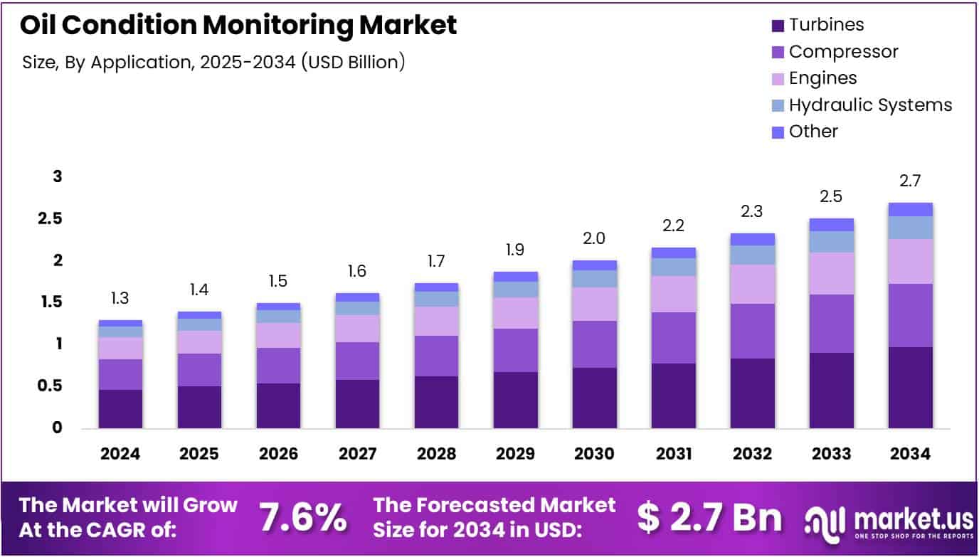 Oil Condition Monitoring Market Size Analysis Bar Graph