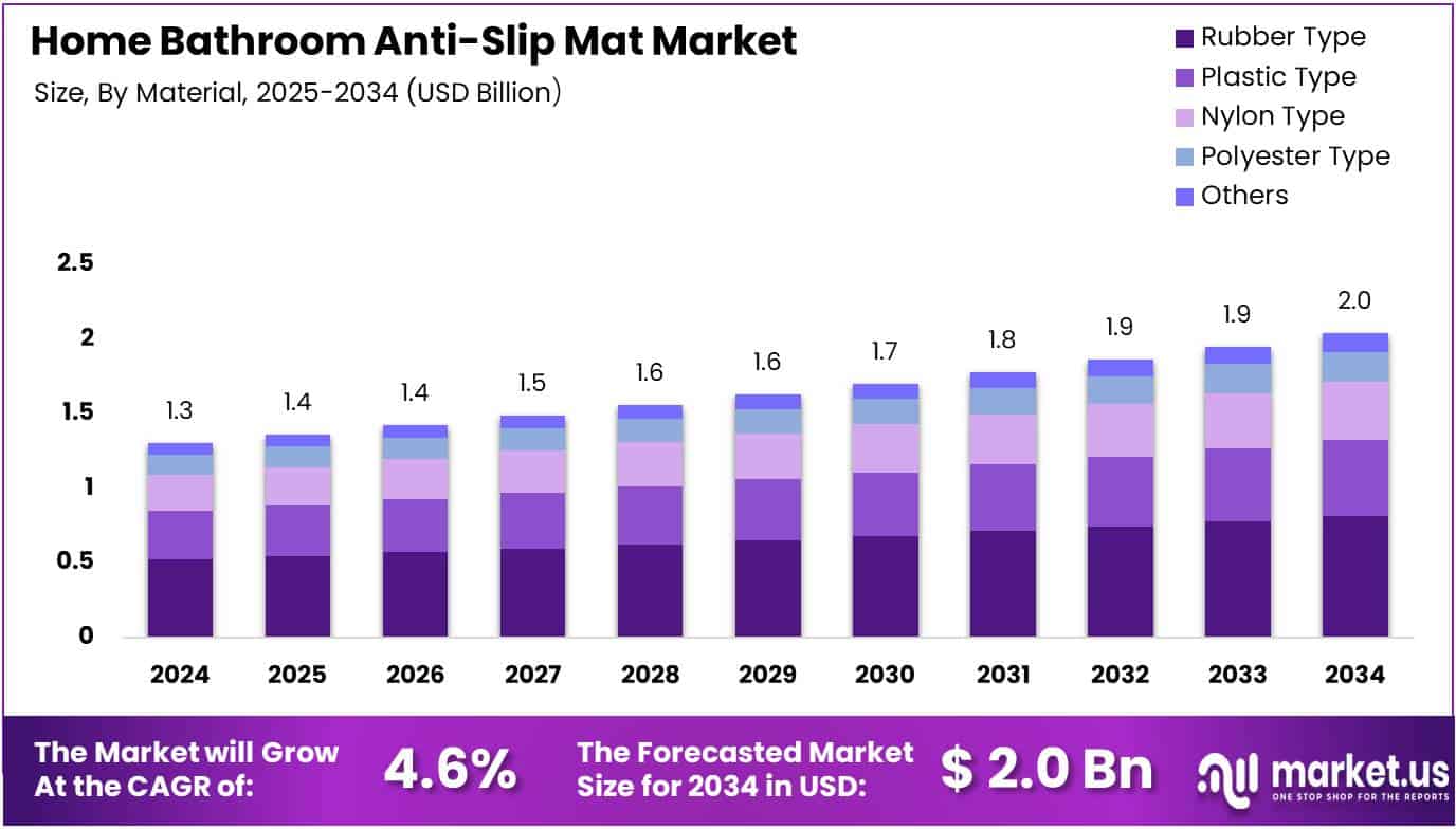 Home Bathroom Anti-Slip Mat Market Size Analysis Bar Graph