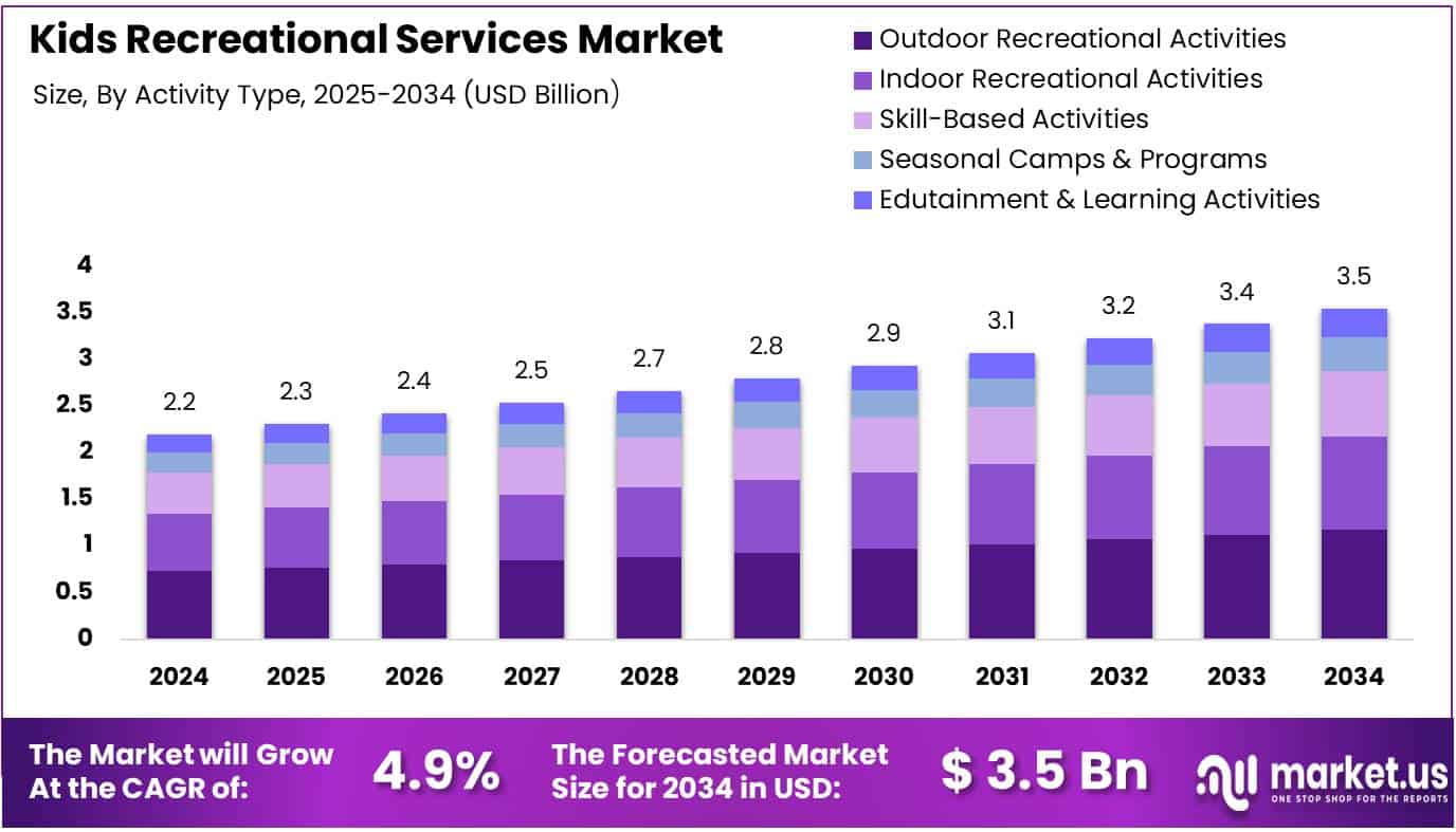 Kids Recreational Services Market Size Analysis Bar Graph