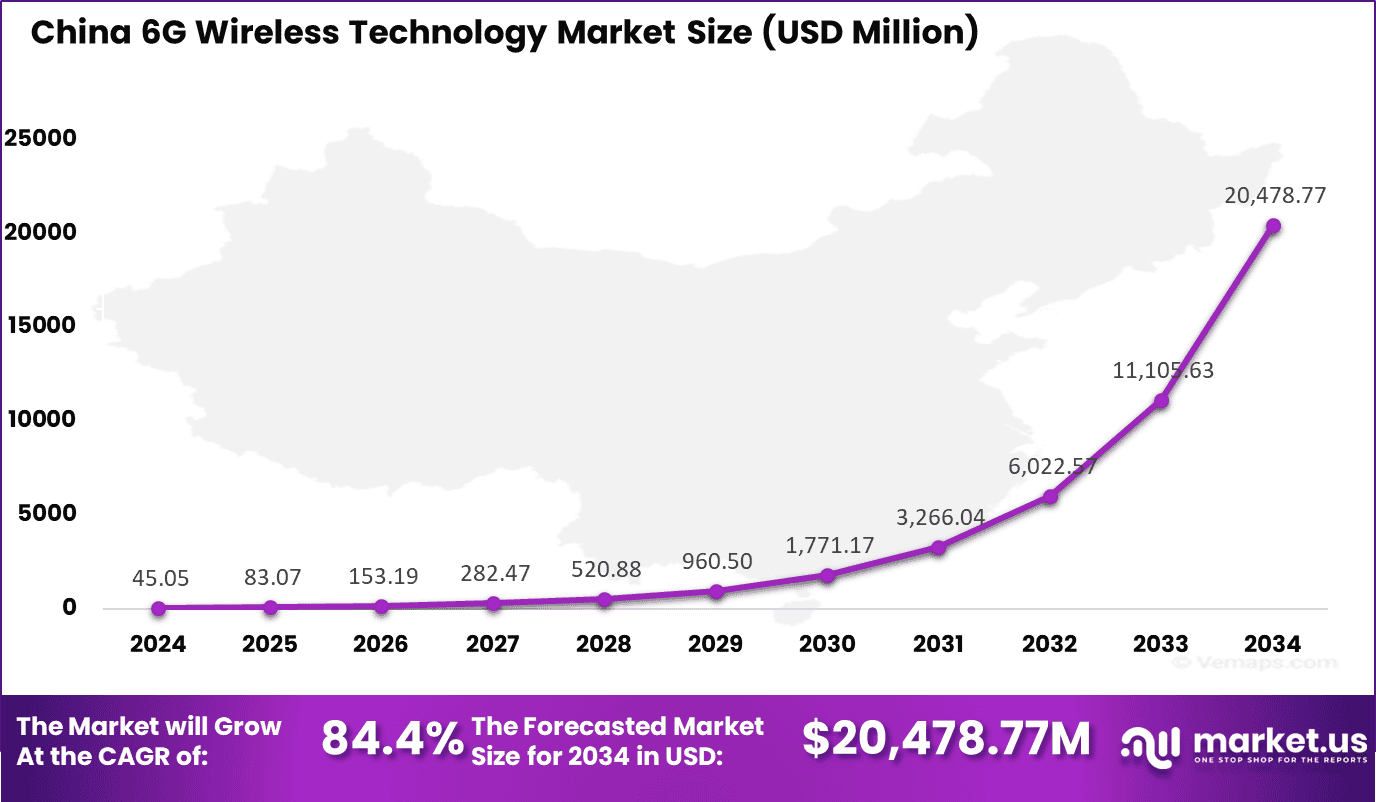 China 6G Wireless Technology Market