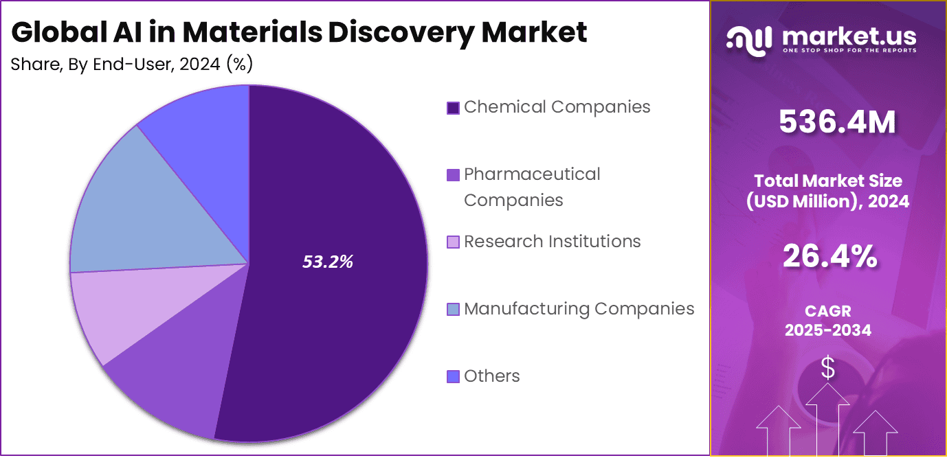 AI in Materials Discovery Market Share