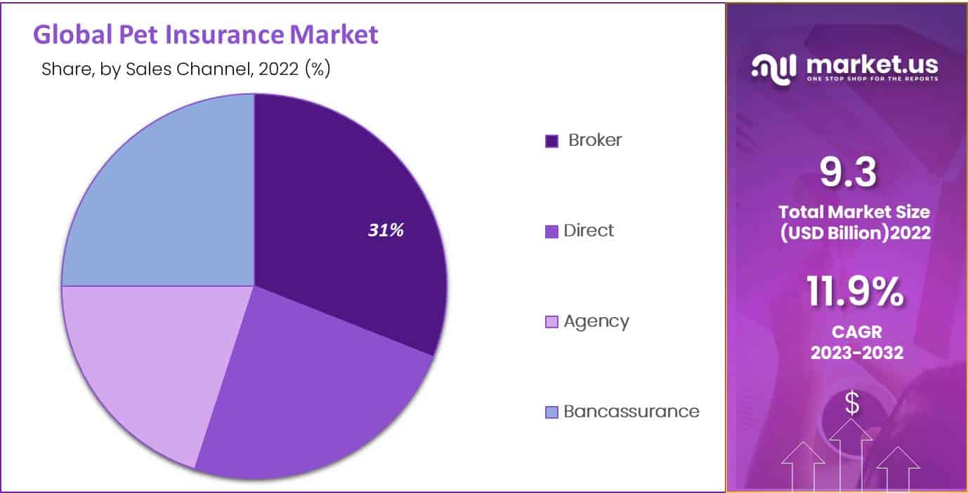 Global Pet Insurance Market by sales channel