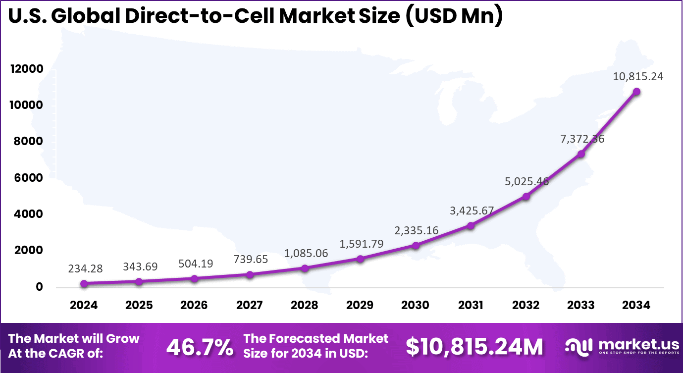 US Direct-to-Cell Market
