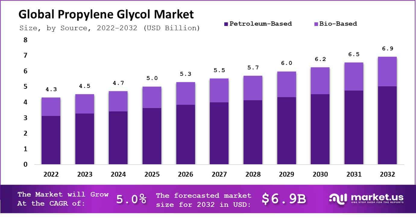Propylene Glycol Market