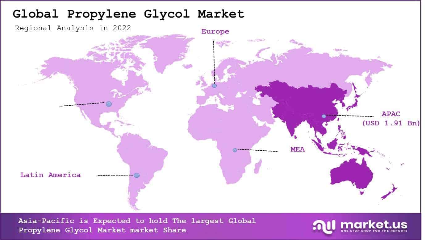 Propylene Glycol Market