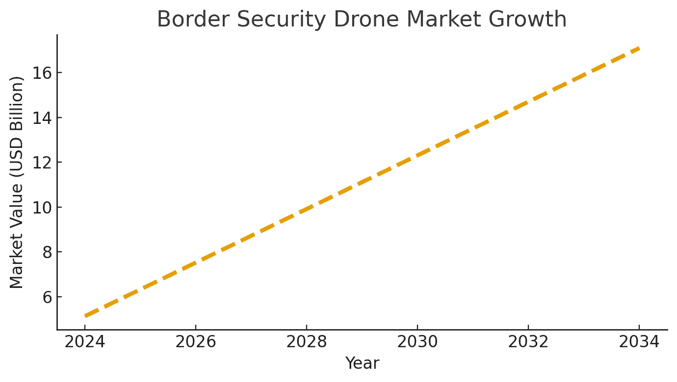 Border Security Drone Market Adoption