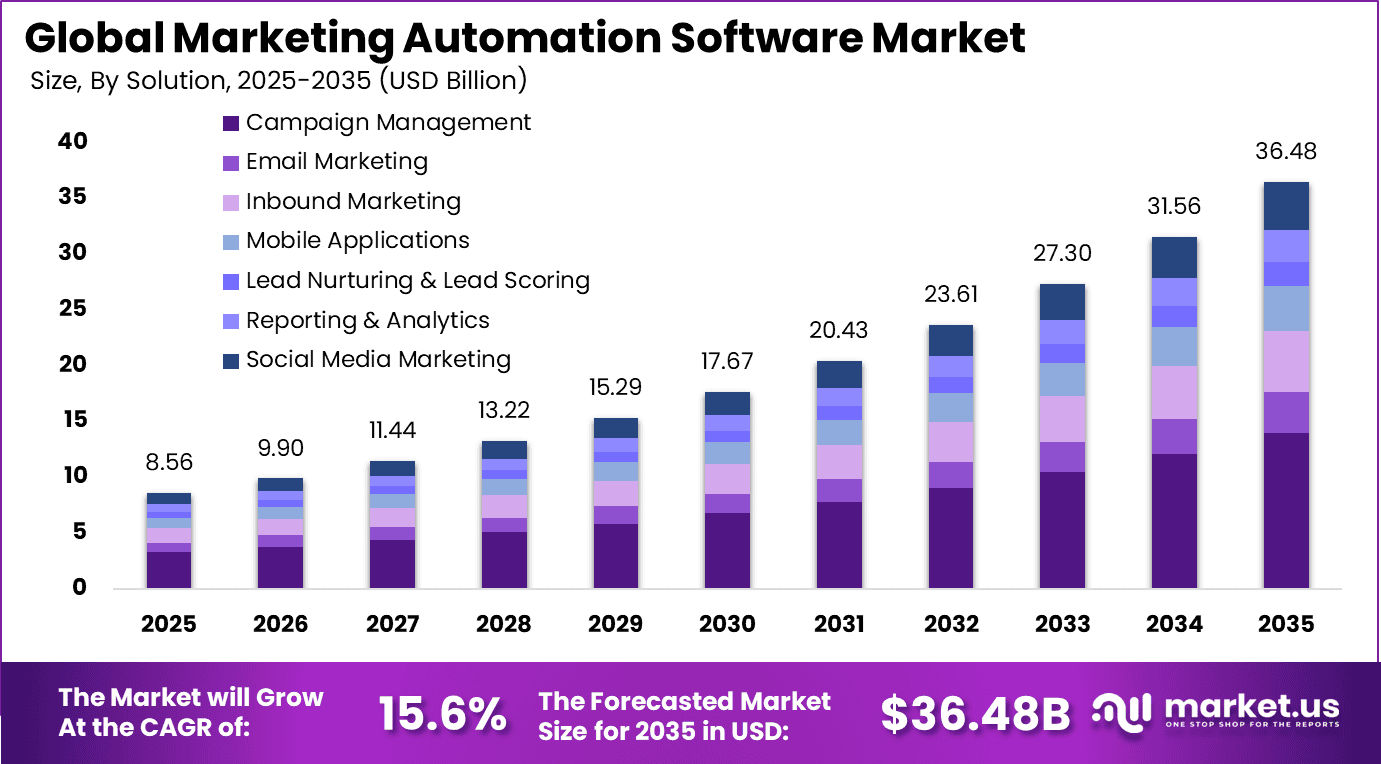 Marketing Automation Software Market