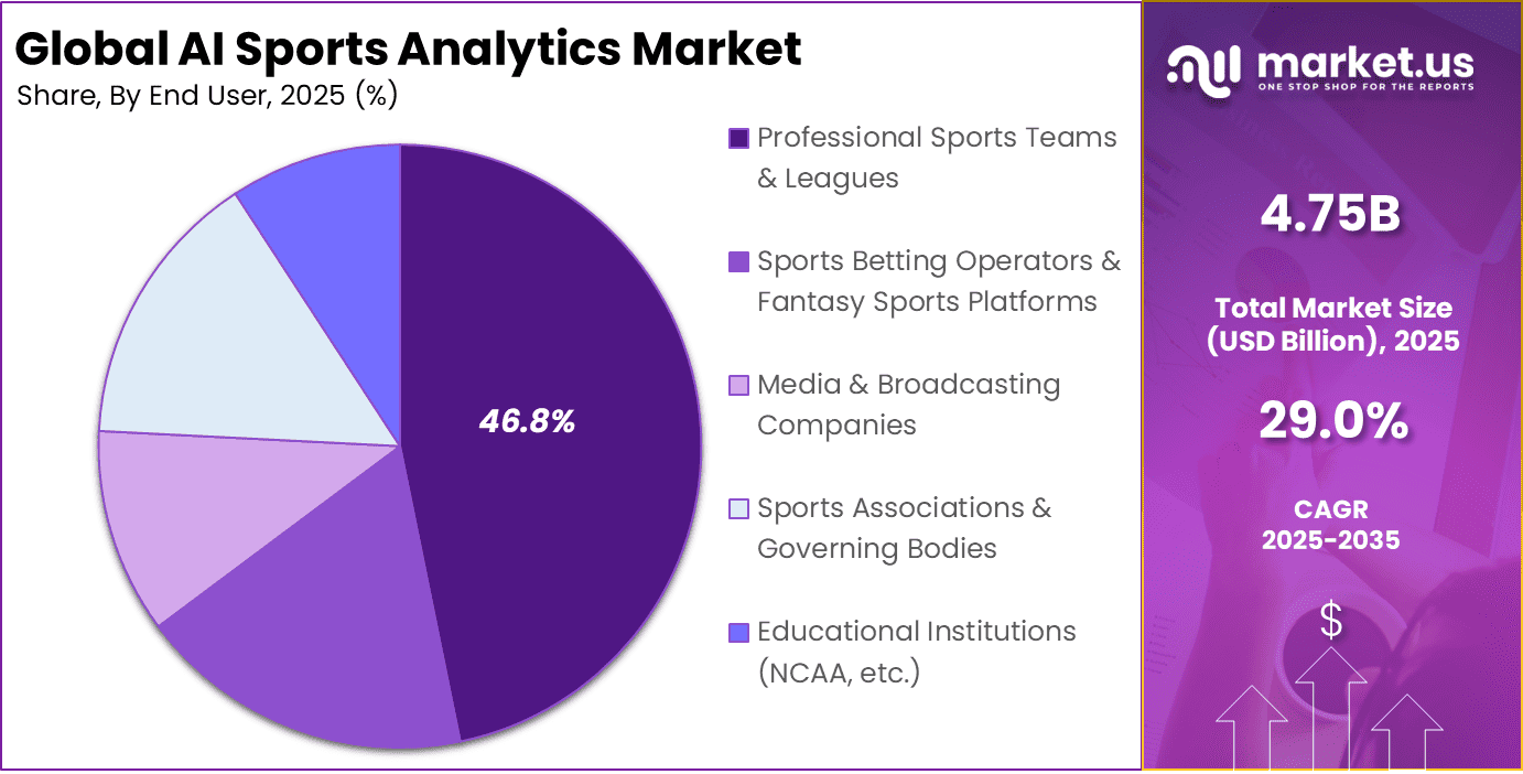 AI Sports Analytics Market Share